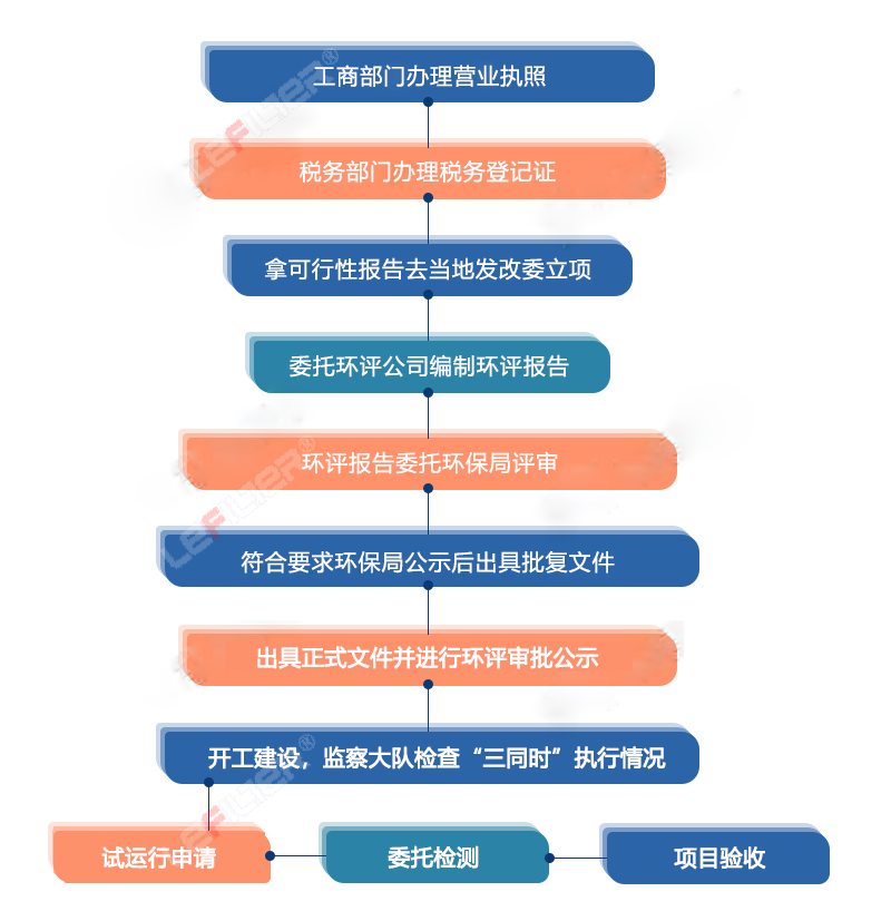 輪胎熱裂解怎么辦手續(xù)？