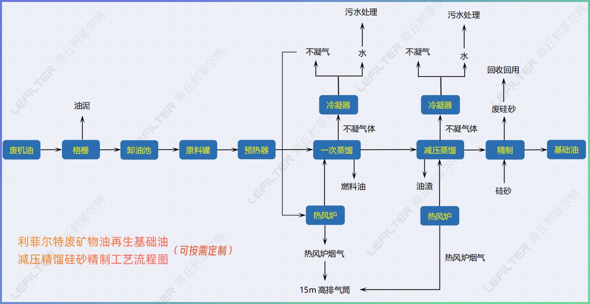 廢礦物油回收再生燃料油，基礎(chǔ)油減壓精餾硅砂精制工藝介紹