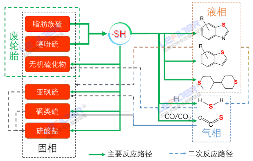 線胎和鋼絲胎熱解出的油含硫量有區(qū)別嗎？