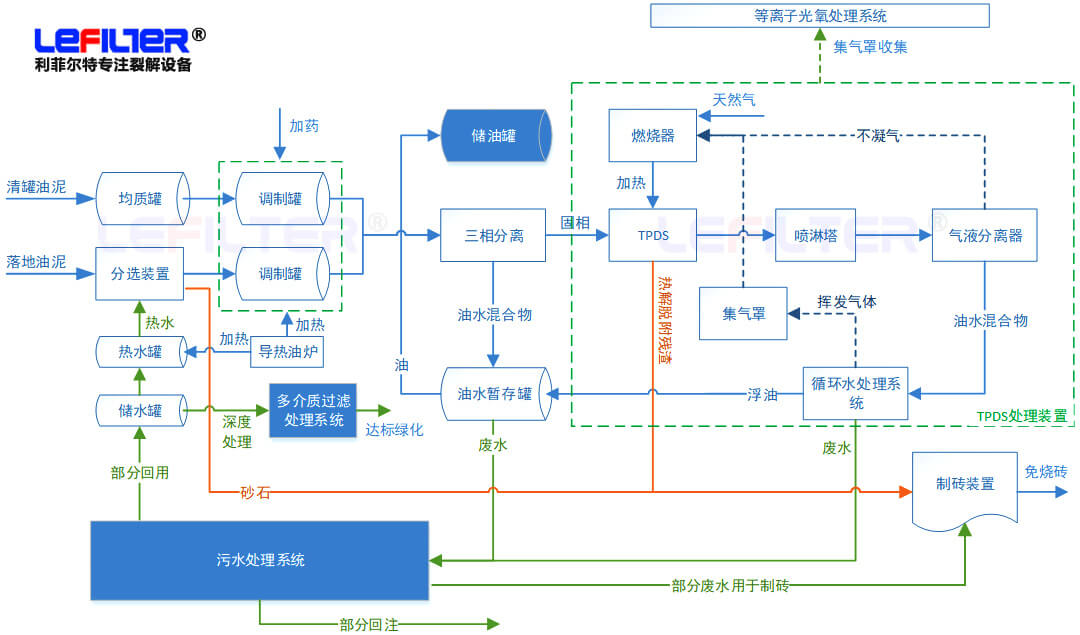 含油污泥處理方式有哪些？什么是熱脫附？