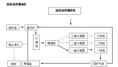 廢礦物油/廢機油蒸餾提煉柴油設備是怎么提煉柴油的呢？流程是什么樣的